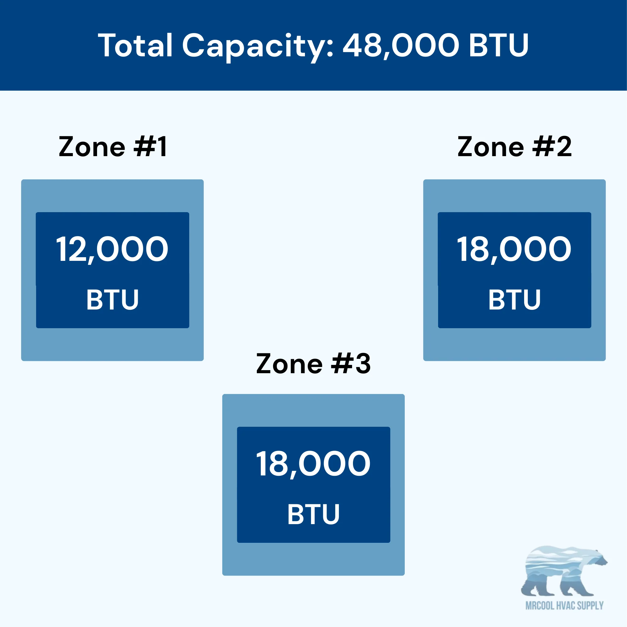 MRCOOL DIY 5th Gen 3-Zone 48,000 BTU Ductless Mini Split Air Conditioner & Heat Pump with 50ft. Pre-Charged Line Sets (12K+18K+18K), DIYM348HPW17D78 - Image 3