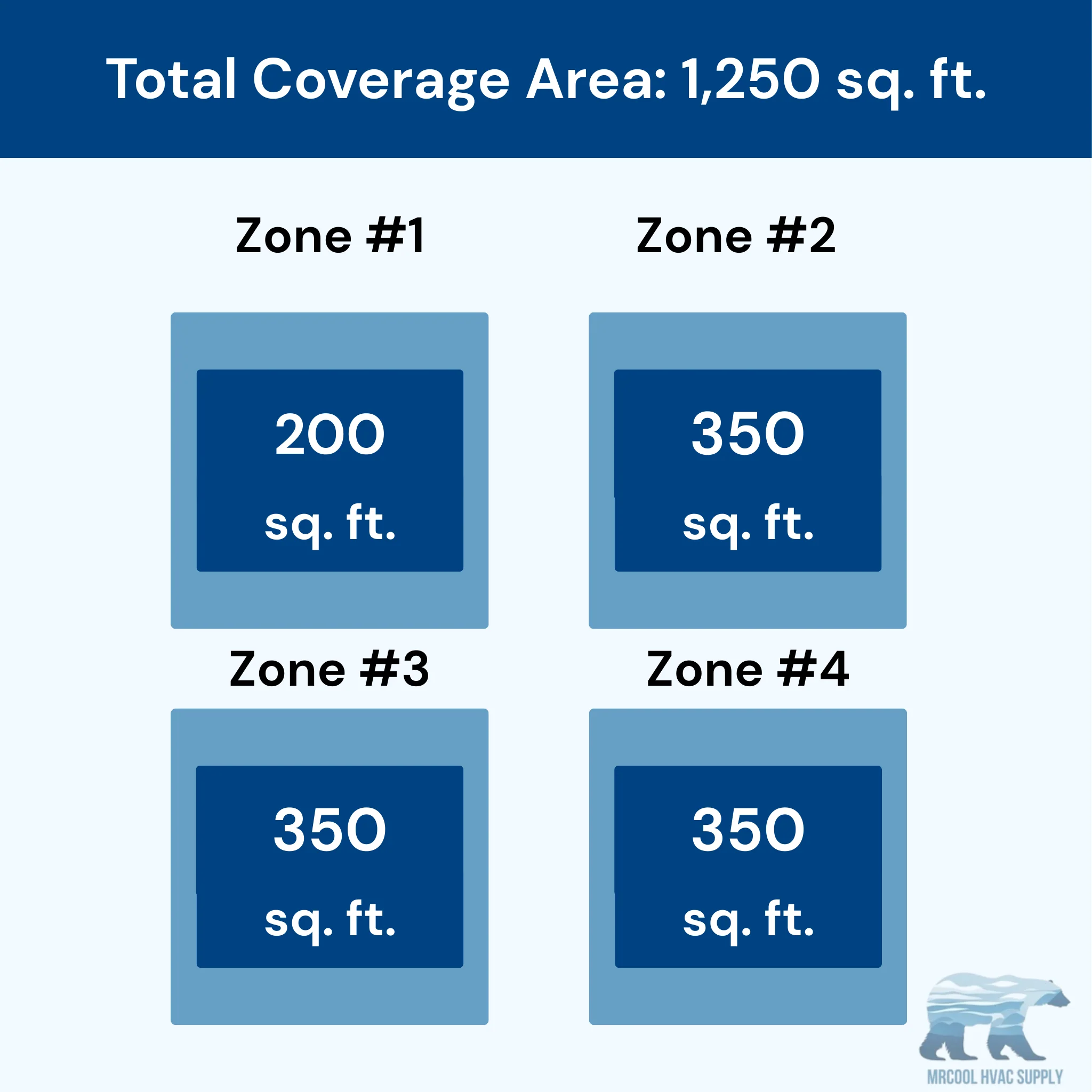 MRCOOL DIY 5th Gen 4-Zone 33,000 BTU Ceiling Cassette Ductless Mini Split Air Conditioner & Heat Pump with 16ft. Pre-Charged Line Sets (6K+9K+9K+9K), DIYM448HPC06D00 - Image 2