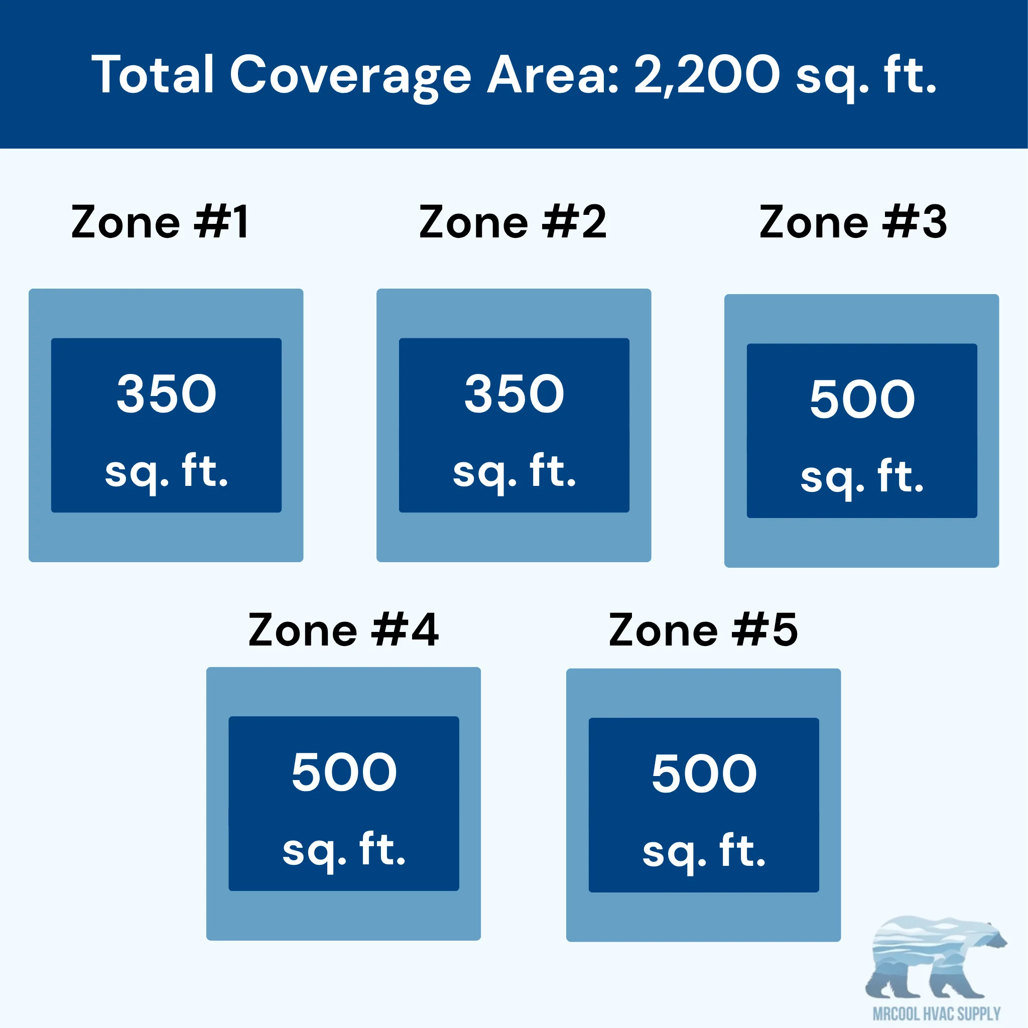 MRCOOL DIY 5th Gen 5-Zone 54,000 BTU Ductless Mini Split Air Conditioner & Heat Pump with 16ft. Pre-Charged Line Sets (9K+9K+12K+12K+12K), DIYM555HPW28D00 - Image 2